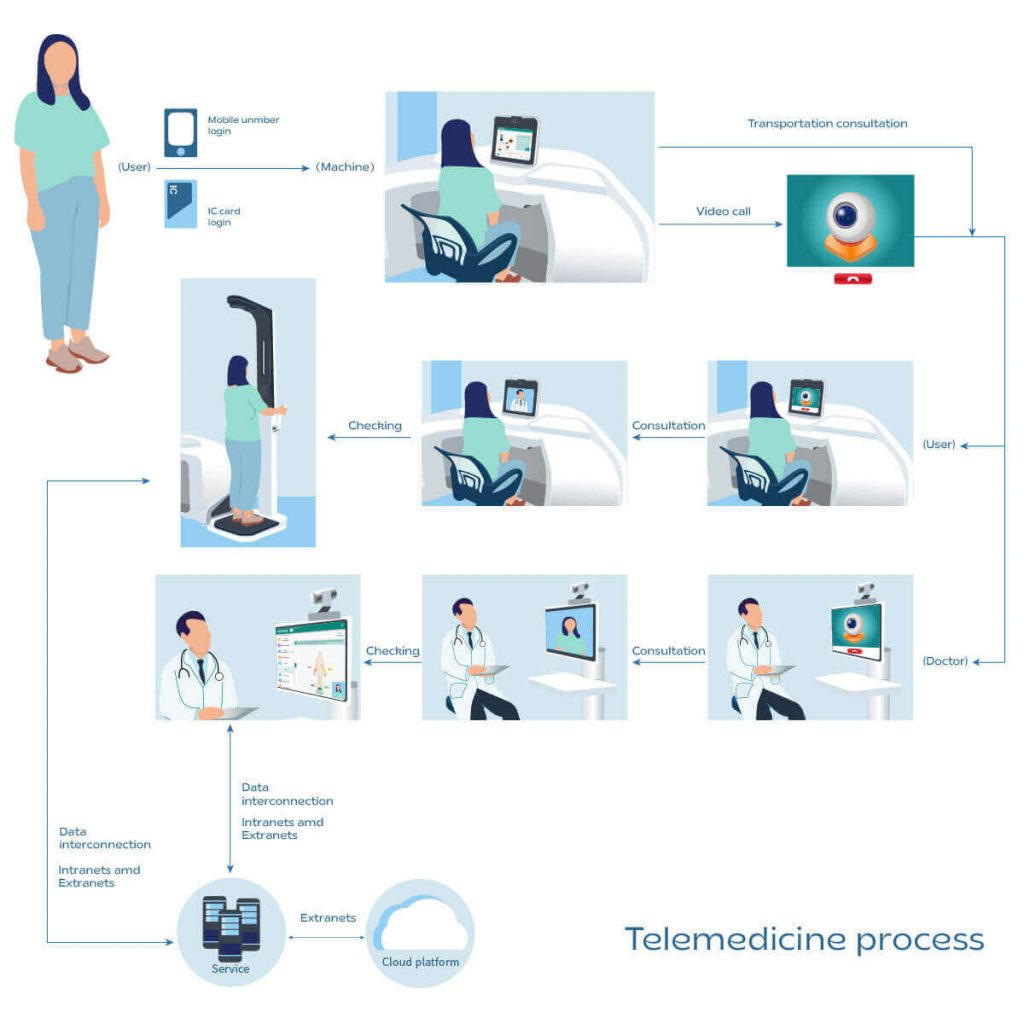 Telemedicine solution