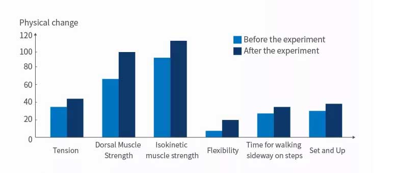 rehabilitation chart