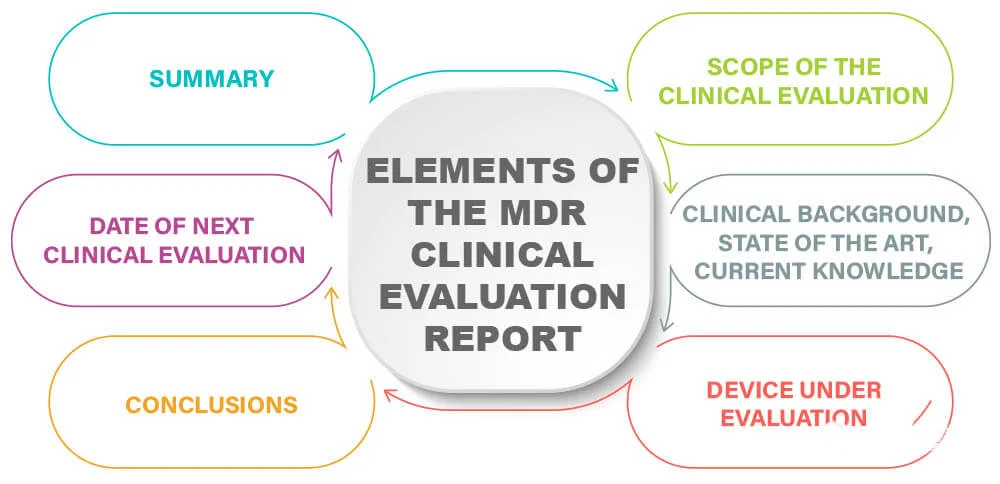 Elements of the MDR clinical evaluation report