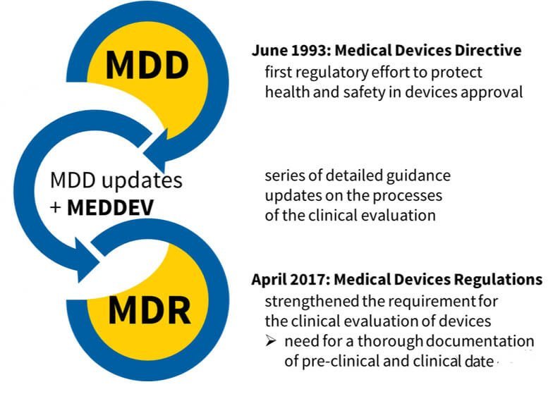 Timeline from the Medical Devices Directive to the Medical Devices Regulation