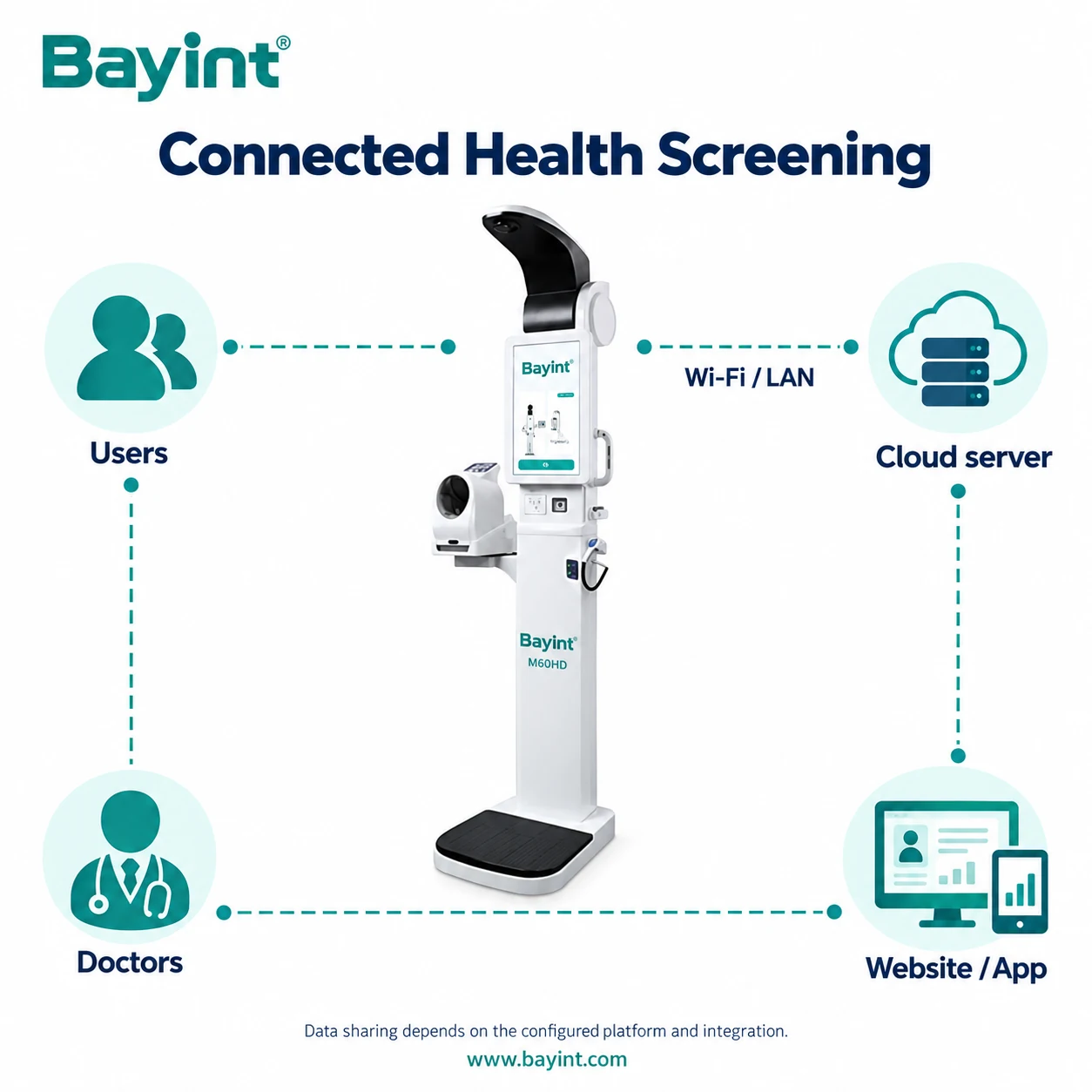 Bayint M60HD connected health screening workflow via Wi-Fi and LAN